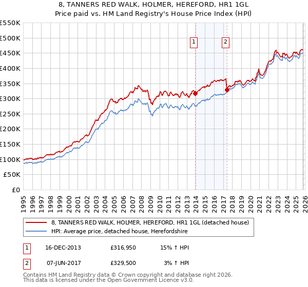 8, TANNERS RED WALK, HOLMER, HEREFORD, HR1 1GL: Price paid vs HM Land Registry's House Price Index