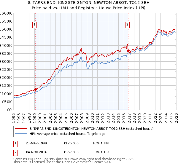 8, TARRS END, KINGSTEIGNTON, NEWTON ABBOT, TQ12 3BH: Price paid vs HM Land Registry's House Price Index