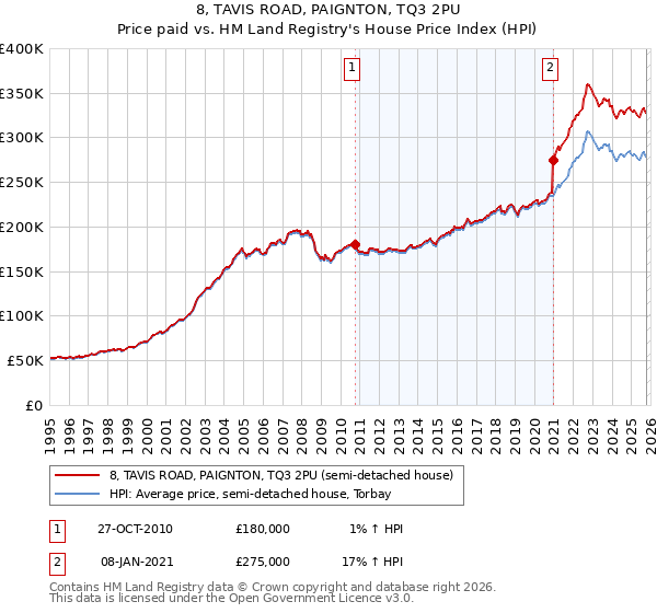 8, TAVIS ROAD, PAIGNTON, TQ3 2PU: Price paid vs HM Land Registry's House Price Index
