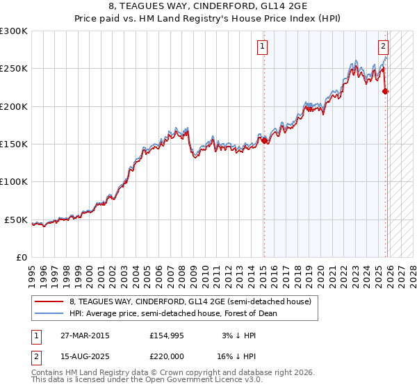 8, TEAGUES WAY, CINDERFORD, GL14 2GE: Price paid vs HM Land Registry's House Price Index