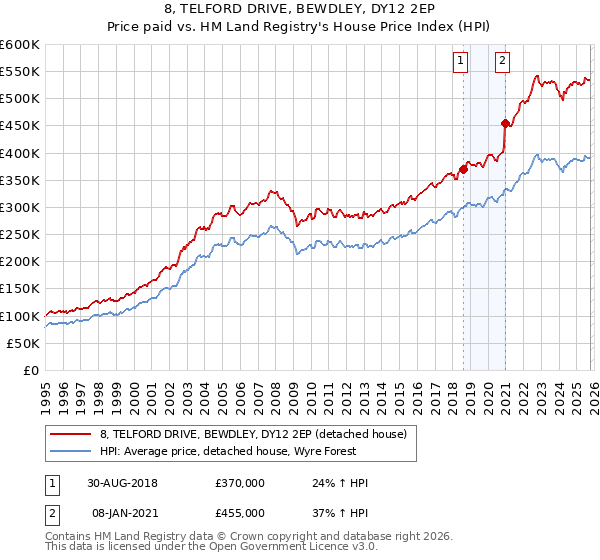 8, TELFORD DRIVE, BEWDLEY, DY12 2EP: Price paid vs HM Land Registry's House Price Index