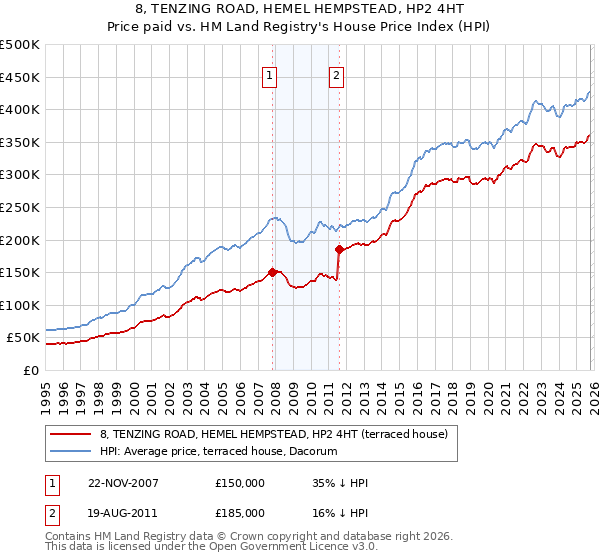 8, TENZING ROAD, HEMEL HEMPSTEAD, HP2 4HT: Price paid vs HM Land Registry's House Price Index