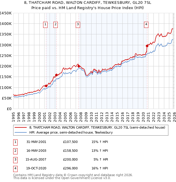 8, THATCHAM ROAD, WALTON CARDIFF, TEWKESBURY, GL20 7SL: Price paid vs HM Land Registry's House Price Index