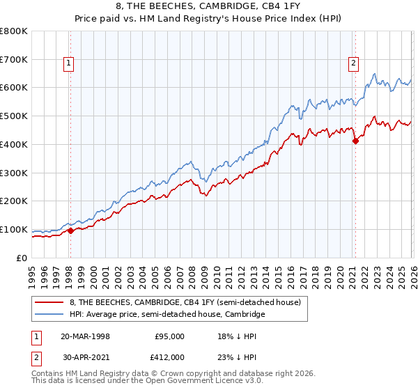 8, THE BEECHES, CAMBRIDGE, CB4 1FY: Price paid vs HM Land Registry's House Price Index