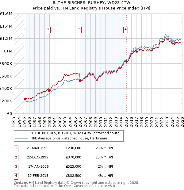8, THE BIRCHES, BUSHEY, WD23 4TW: Price paid vs HM Land Registry's House Price Index
