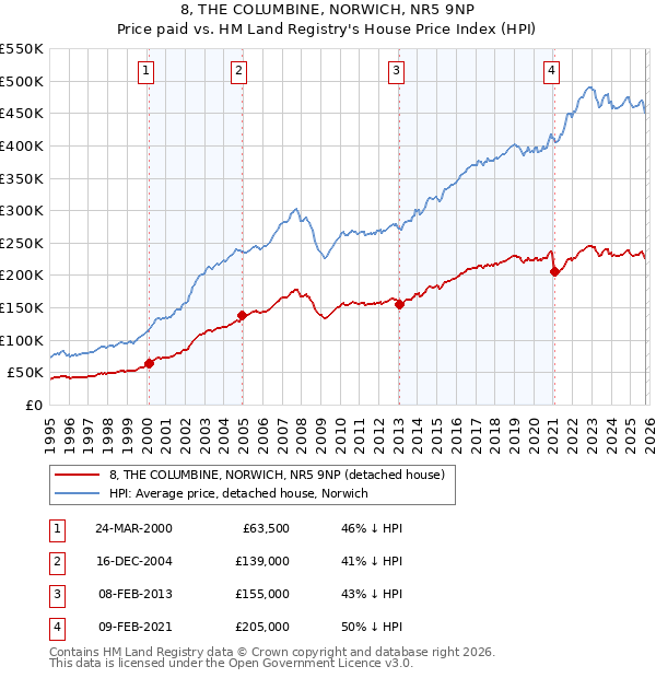 8, THE COLUMBINE, NORWICH, NR5 9NP: Price paid vs HM Land Registry's House Price Index