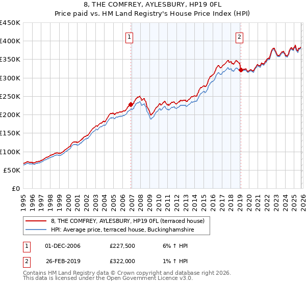 8, THE COMFREY, AYLESBURY, HP19 0FL: Price paid vs HM Land Registry's House Price Index