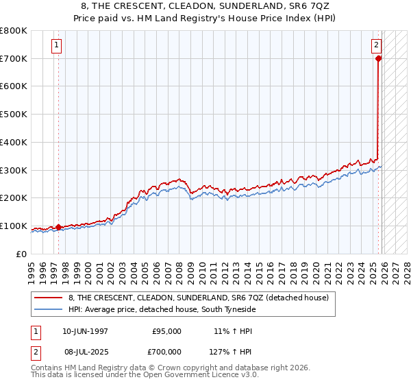 8, THE CRESCENT, CLEADON, SUNDERLAND, SR6 7QZ: Price paid vs HM Land Registry's House Price Index