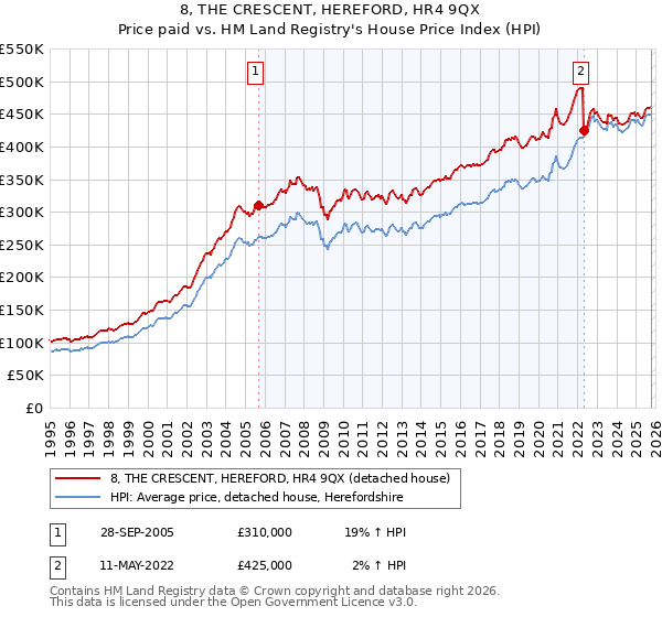 8, THE CRESCENT, HEREFORD, HR4 9QX: Price paid vs HM Land Registry's House Price Index