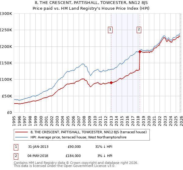 8, THE CRESCENT, PATTISHALL, TOWCESTER, NN12 8JS: Price paid vs HM Land Registry's House Price Index
