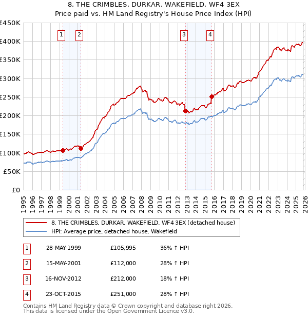 8, THE CRIMBLES, DURKAR, WAKEFIELD, WF4 3EX: Price paid vs HM Land Registry's House Price Index