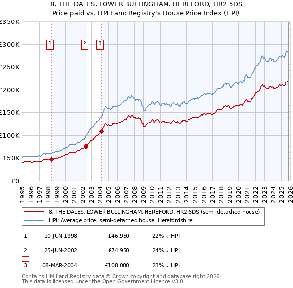 8, THE DALES, LOWER BULLINGHAM, HEREFORD, HR2 6DS: Price paid vs HM Land Registry's House Price Index