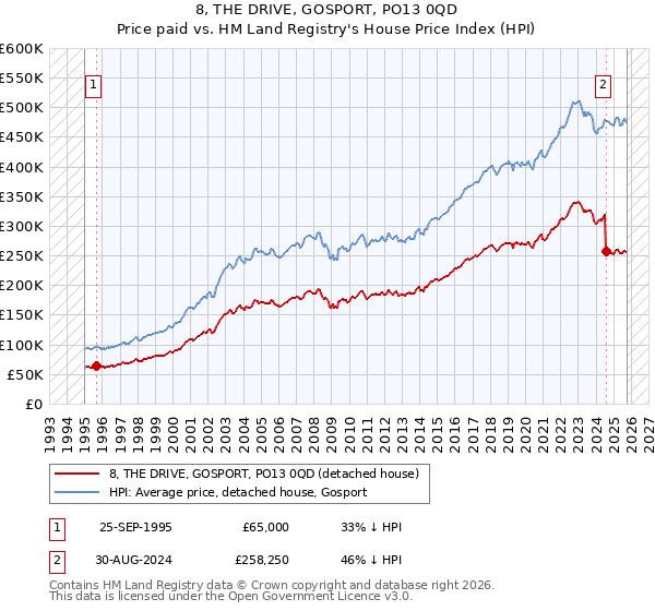 8, THE DRIVE, GOSPORT, PO13 0QD: Price paid vs HM Land Registry's House Price Index