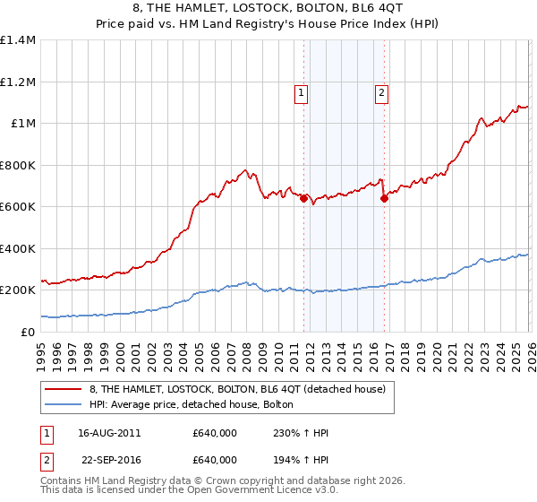 8, THE HAMLET, LOSTOCK, BOLTON, BL6 4QT: Price paid vs HM Land Registry's House Price Index