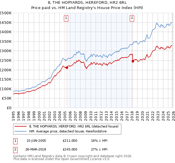 8, THE HOPYARDS, HEREFORD, HR2 6RL: Price paid vs HM Land Registry's House Price Index