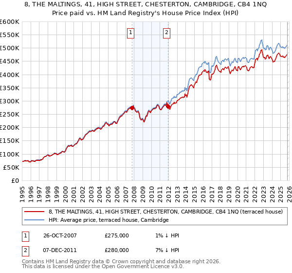 8, THE MALTINGS, 41, HIGH STREET, CHESTERTON, CAMBRIDGE, CB4 1NQ: Price paid vs HM Land Registry's House Price Index