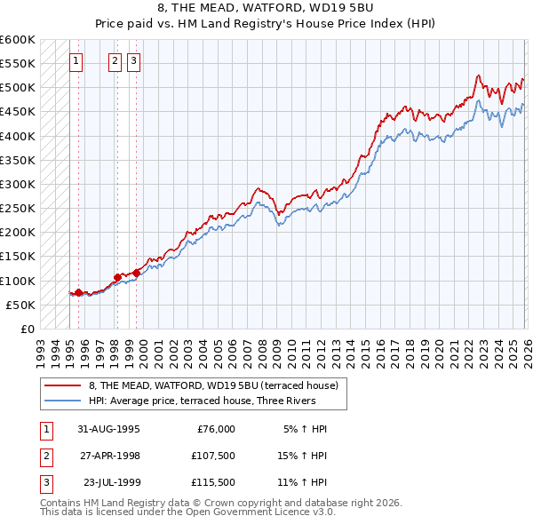 8, THE MEAD, WATFORD, WD19 5BU: Price paid vs HM Land Registry's House Price Index