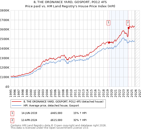 8, THE ORDNANCE YARD, GOSPORT, PO12 4FS: Price paid vs HM Land Registry's House Price Index