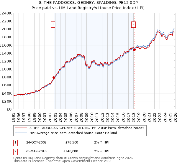 8, THE PADDOCKS, GEDNEY, SPALDING, PE12 0DP: Price paid vs HM Land Registry's House Price Index