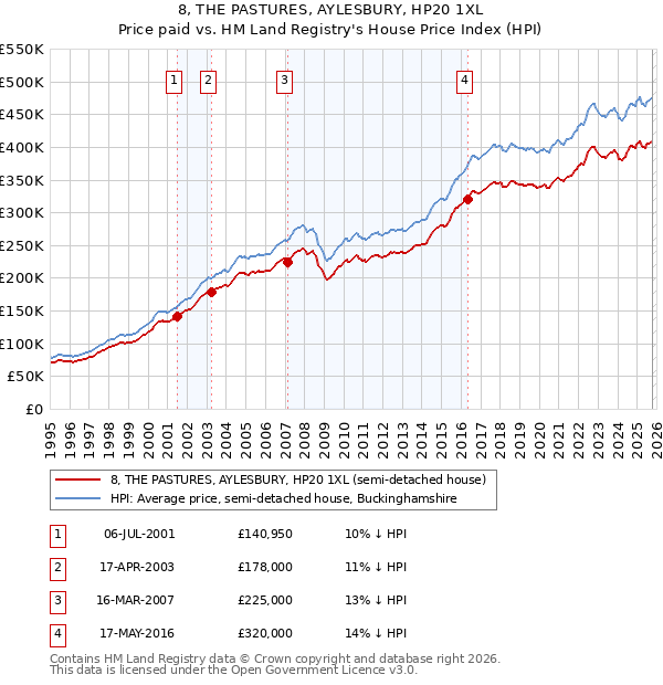 8, THE PASTURES, AYLESBURY, HP20 1XL: Price paid vs HM Land Registry's House Price Index