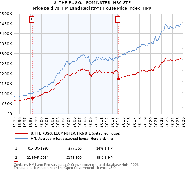 8, THE RUGG, LEOMINSTER, HR6 8TE: Price paid vs HM Land Registry's House Price Index