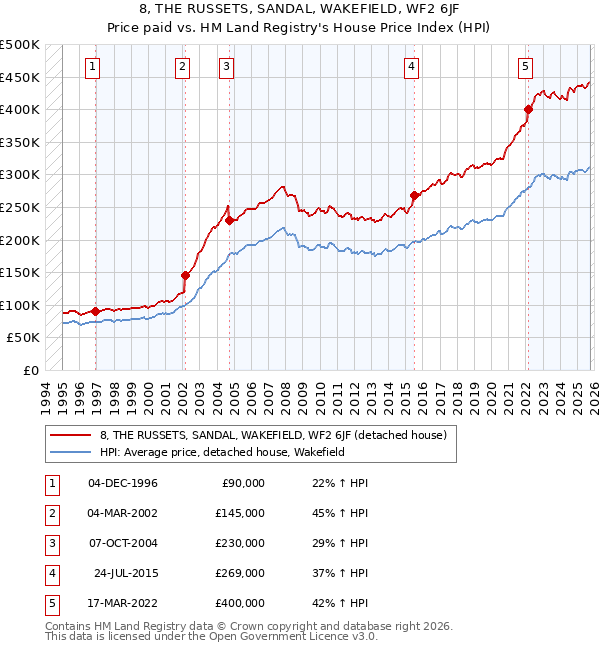 8, THE RUSSETS, SANDAL, WAKEFIELD, WF2 6JF: Price paid vs HM Land Registry's House Price Index