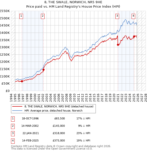 8, THE SWALE, NORWICH, NR5 9HE: Price paid vs HM Land Registry's House Price Index
