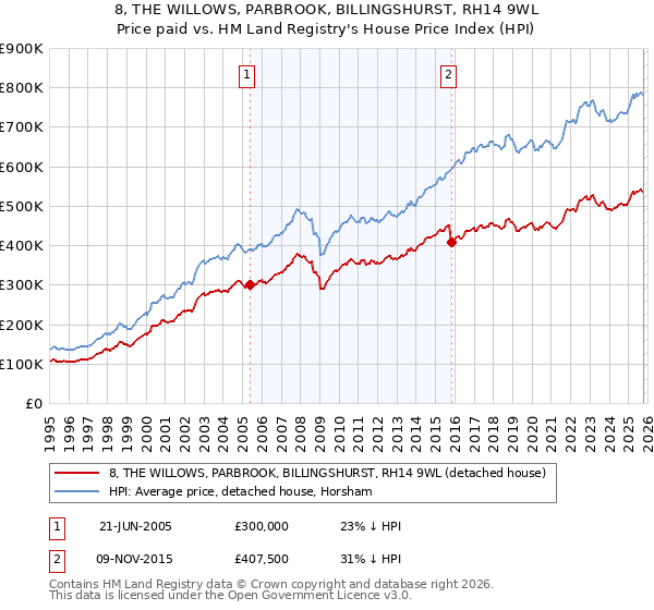 8, THE WILLOWS, PARBROOK, BILLINGSHURST, RH14 9WL: Price paid vs HM Land Registry's House Price Index