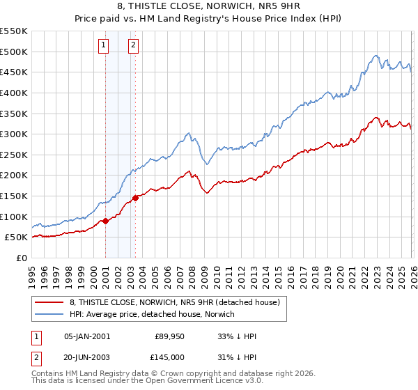 8, THISTLE CLOSE, NORWICH, NR5 9HR: Price paid vs HM Land Registry's House Price Index