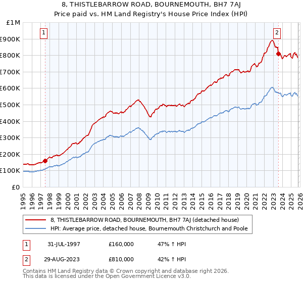 8, THISTLEBARROW ROAD, BOURNEMOUTH, BH7 7AJ: Price paid vs HM Land Registry's House Price Index
