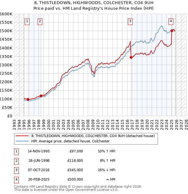 8, THISTLEDOWN, HIGHWOODS, COLCHESTER, CO4 9UH: Price paid vs HM Land Registry's House Price Index