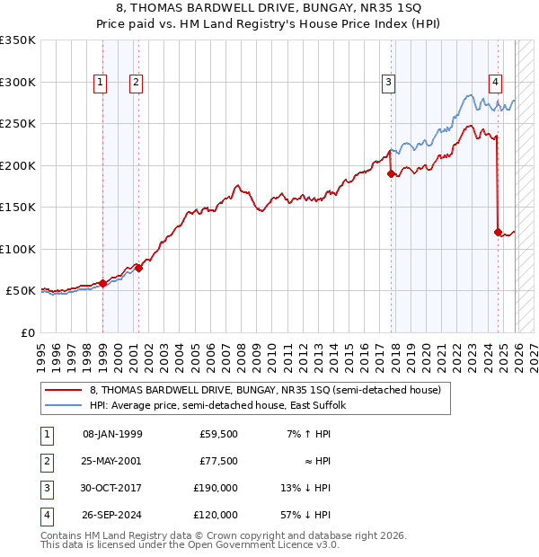 8, THOMAS BARDWELL DRIVE, BUNGAY, NR35 1SQ: Price paid vs HM Land Registry's House Price Index