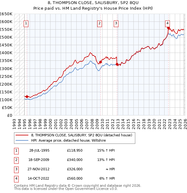 8, THOMPSON CLOSE, SALISBURY, SP2 8QU: Price paid vs HM Land Registry's House Price Index