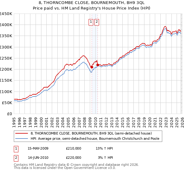 8, THORNCOMBE CLOSE, BOURNEMOUTH, BH9 3QL: Price paid vs HM Land Registry's House Price Index