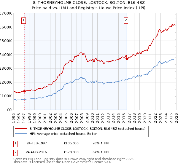 8, THORNEYHOLME CLOSE, LOSTOCK, BOLTON, BL6 4BZ: Price paid vs HM Land Registry's House Price Index