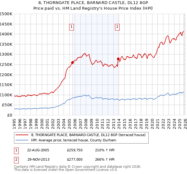 8, THORNGATE PLACE, BARNARD CASTLE, DL12 8GP: Price paid vs HM Land Registry's House Price Index