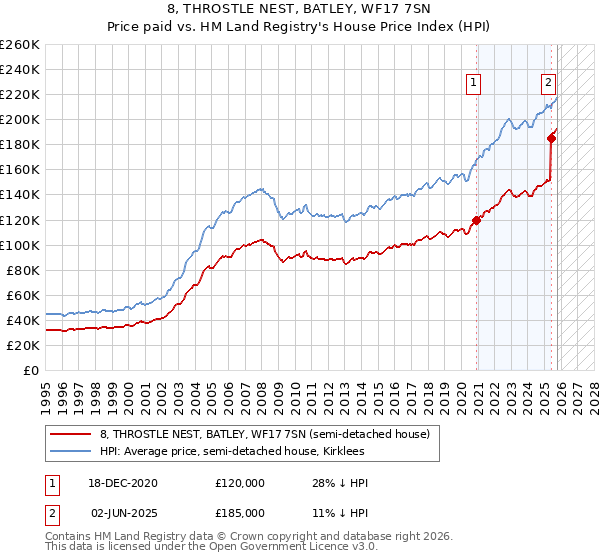 8, THROSTLE NEST, BATLEY, WF17 7SN: Price paid vs HM Land Registry's House Price Index