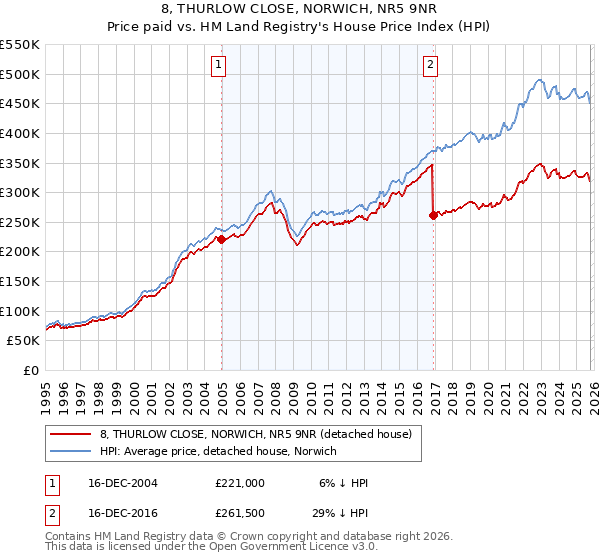 8, THURLOW CLOSE, NORWICH, NR5 9NR: Price paid vs HM Land Registry's House Price Index