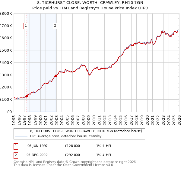 8, TICEHURST CLOSE, WORTH, CRAWLEY, RH10 7GN: Price paid vs HM Land Registry's House Price Index