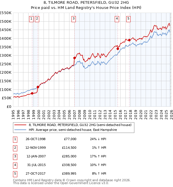 8, TILMORE ROAD, PETERSFIELD, GU32 2HG: Price paid vs HM Land Registry's House Price Index