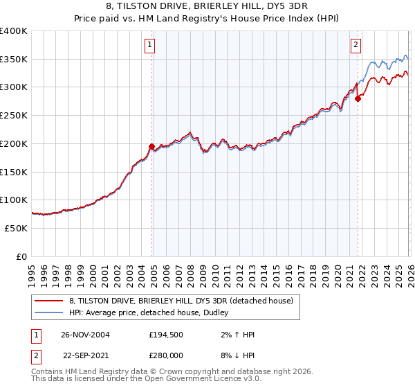 8, TILSTON DRIVE, BRIERLEY HILL, DY5 3DR: Price paid vs HM Land Registry's House Price Index