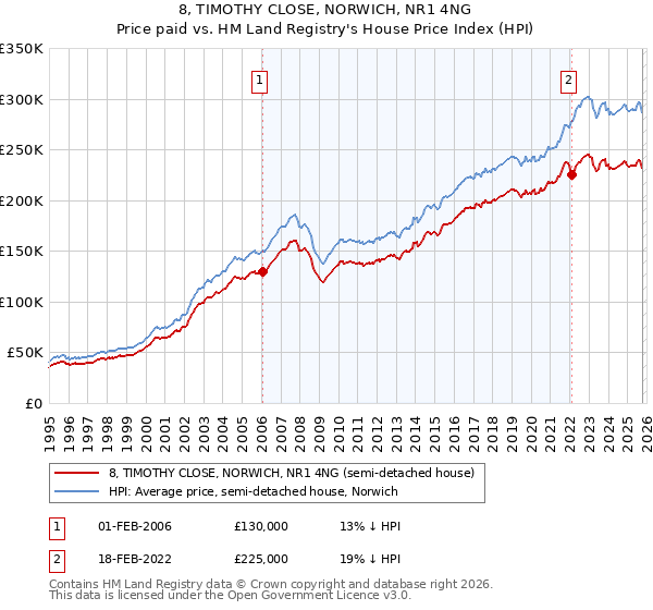 8, TIMOTHY CLOSE, NORWICH, NR1 4NG: Price paid vs HM Land Registry's House Price Index