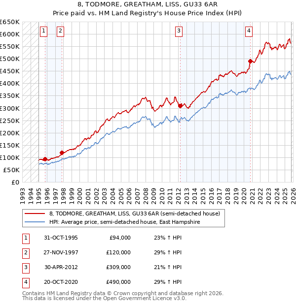 8, TODMORE, GREATHAM, LISS, GU33 6AR: Price paid vs HM Land Registry's House Price Index