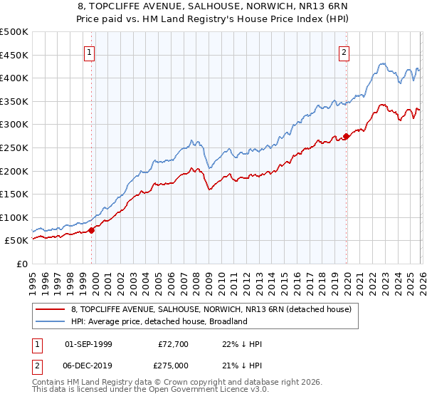 8, TOPCLIFFE AVENUE, SALHOUSE, NORWICH, NR13 6RN: Price paid vs HM Land Registry's House Price Index
