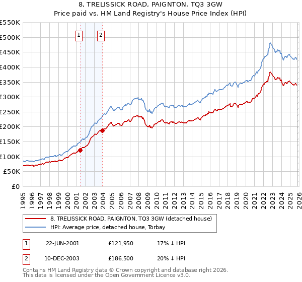 8, TRELISSICK ROAD, PAIGNTON, TQ3 3GW: Price paid vs HM Land Registry's House Price Index