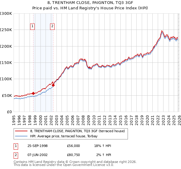 8, TRENTHAM CLOSE, PAIGNTON, TQ3 3GF: Price paid vs HM Land Registry's House Price Index