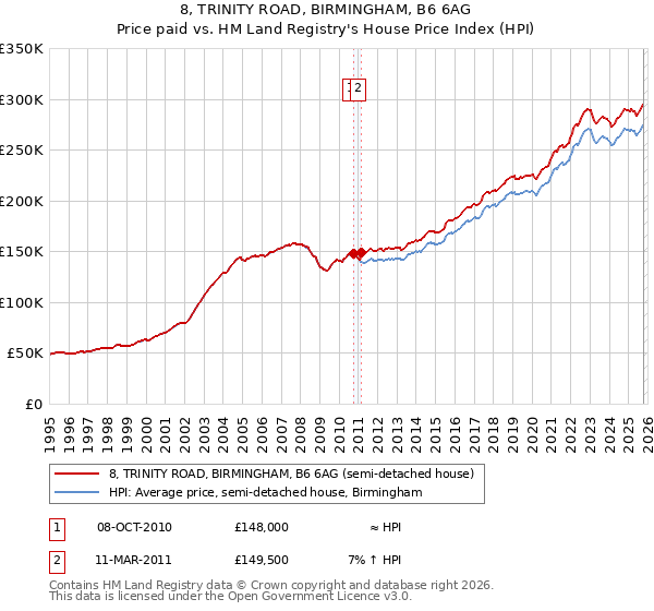 8, TRINITY ROAD, BIRMINGHAM, B6 6AG: Price paid vs HM Land Registry's House Price Index