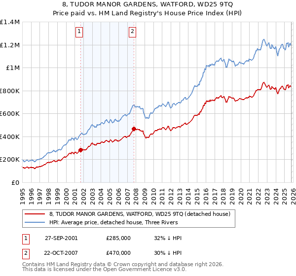 8, TUDOR MANOR GARDENS, WATFORD, WD25 9TQ: Price paid vs HM Land Registry's House Price Index