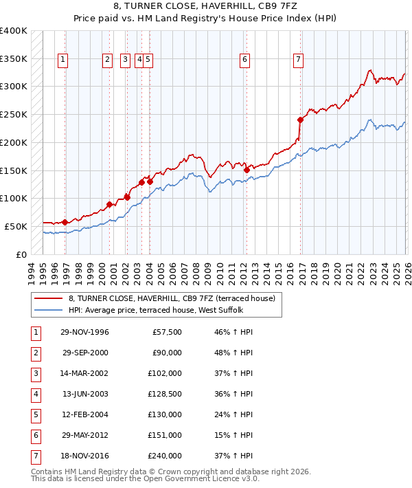 8, TURNER CLOSE, HAVERHILL, CB9 7FZ: Price paid vs HM Land Registry's House Price Index