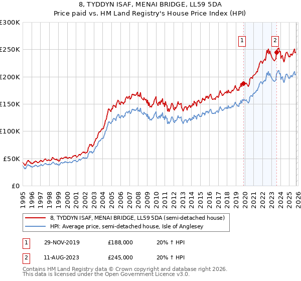 8, TYDDYN ISAF, MENAI BRIDGE, LL59 5DA: Price paid vs HM Land Registry's House Price Index